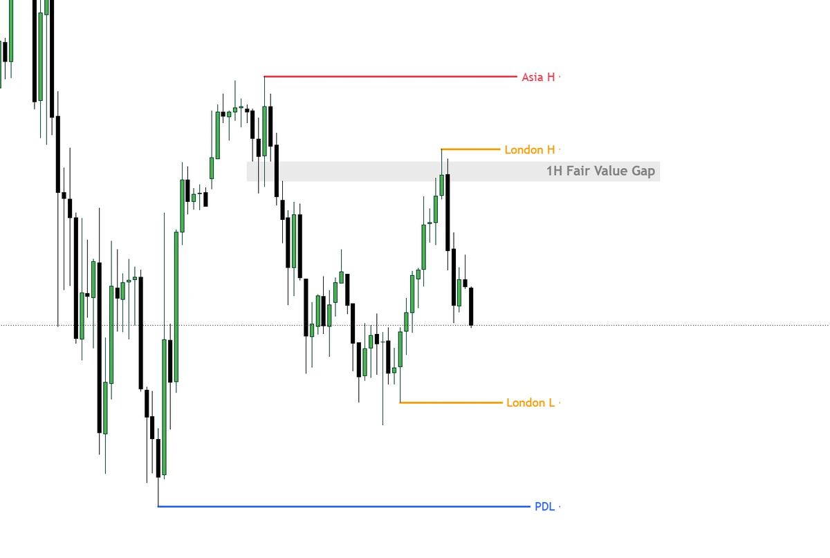 Session highs and lows, PDL and 1H fair value gap marked automatically